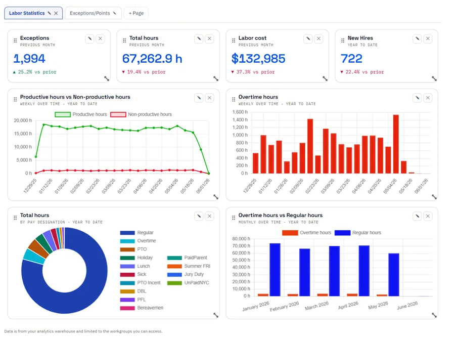 Perigee Cloud Insights dashboard — labor statistics, overtime, and hours charts